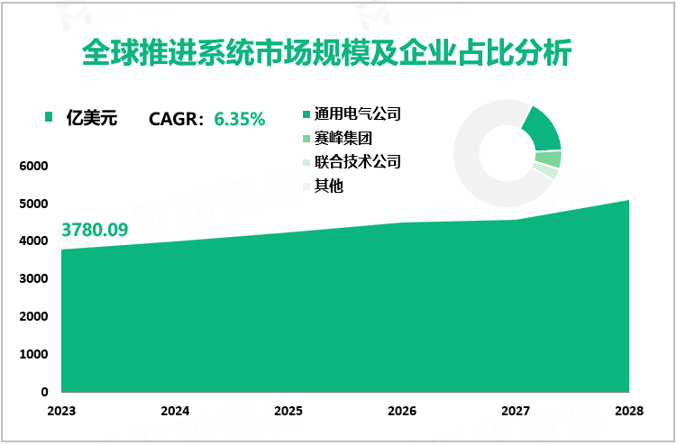 全球推进系统市场规模及企业占比分析