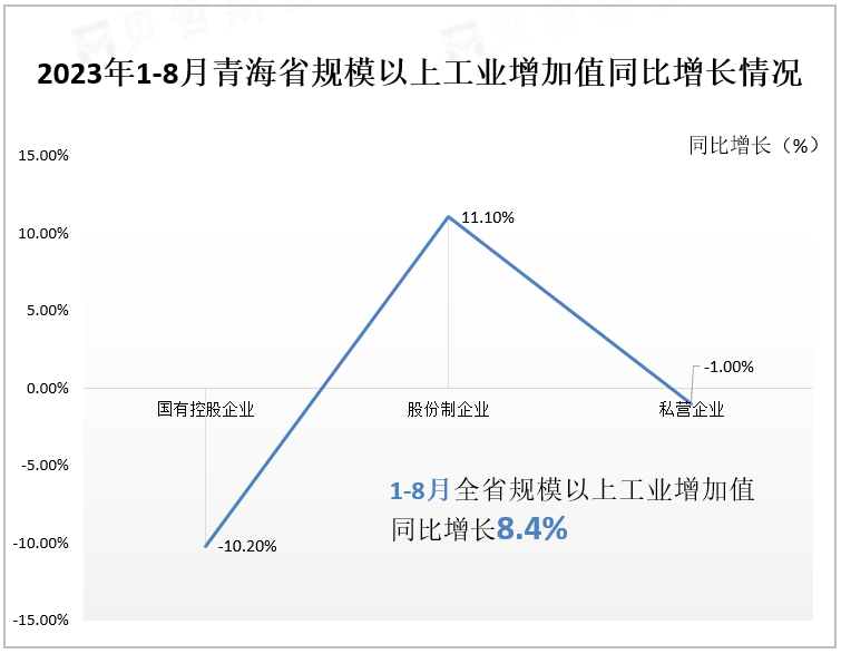 2023年1-8月青海省规模以上工业增加值同比增长情况