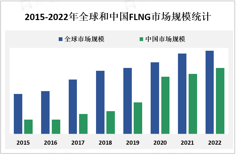 2015-2022年全球和中国FLNG市场规模统计