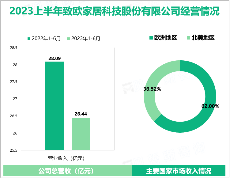 2023上半年致欧家居科技股份有限公司经营情况