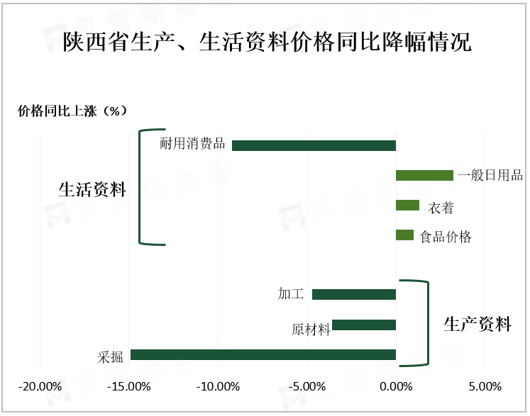 陕西省生产、生活资料价格同比降幅情况