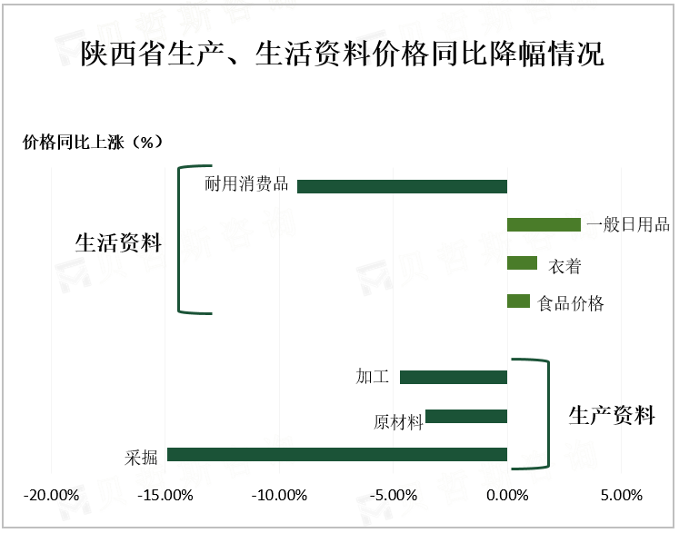 陕西省生产、生活资料价格同比降幅情况