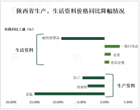 8月陕西工业生产者出厂价格同比下降5.9%，降幅比上月收窄1.4%