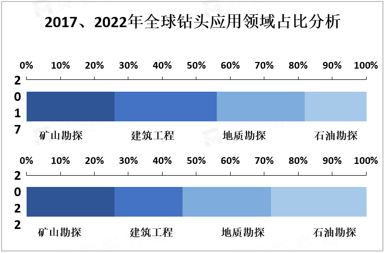 2017、2022年全球钻头应用领域占比分析