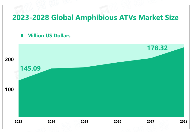 2023-2028 Global Amphibious ATVs Market Size