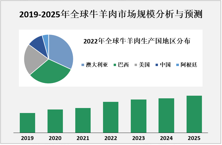 2019-2025年全球牛羊肉市场规模分析与预测