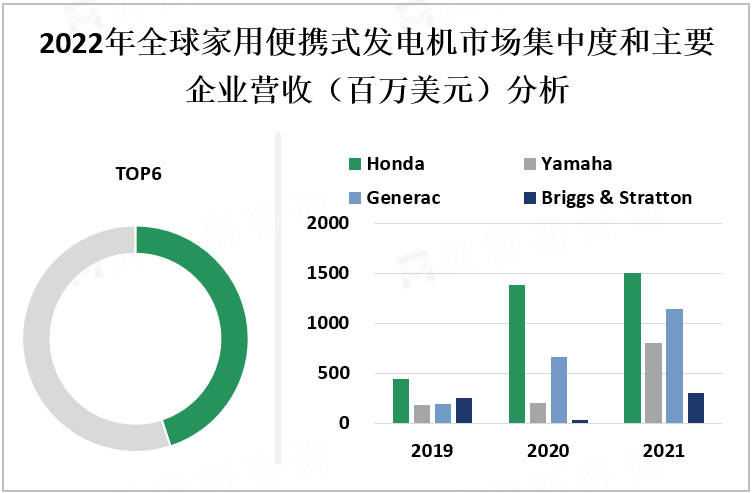 2022年全球家用便携式发电机市场集中度和主要企业营收（百万美元）分析