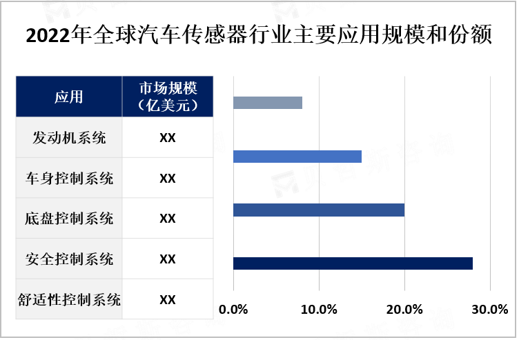 2022年全球汽车传感器行业主要应用规模和份额