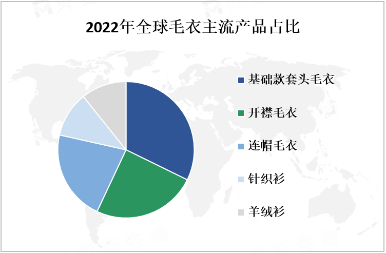 2022年全球毛衣主流产品占比