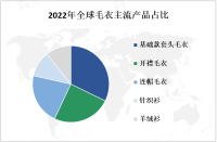 2023年毛衣市场现状分析：全球毛衣市场预计在未来几年内将保持稳定增长[图]

