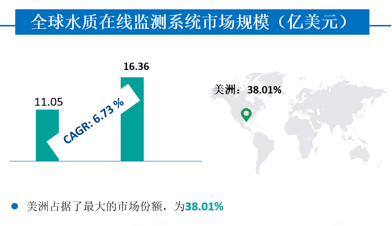 全球水质在线监测系统市场规模