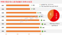 中国大陆企业引领面板行业发展