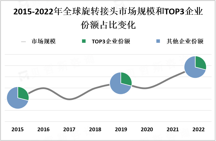 2015-2022年全球旋转接头市场规模和TOP3企业份额占比变化