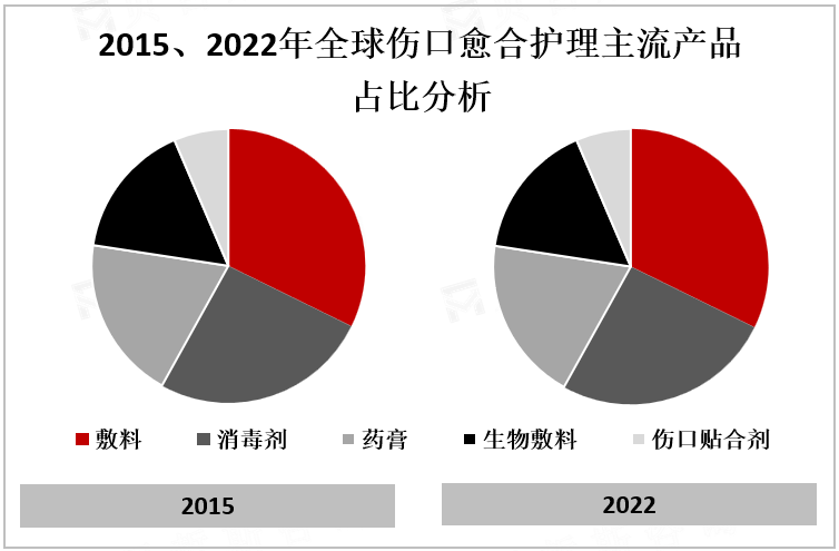 2015、2022年全球伤口愈合护理主流产品占比分析