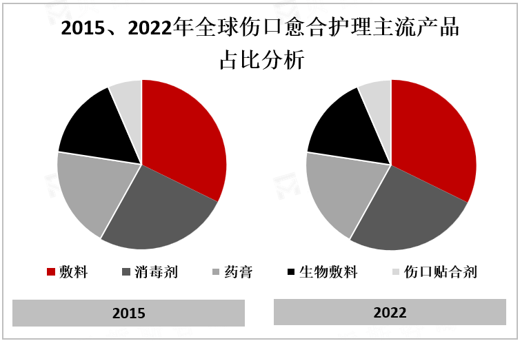 2015、2022年全球伤口愈合护理主流产品占比分析