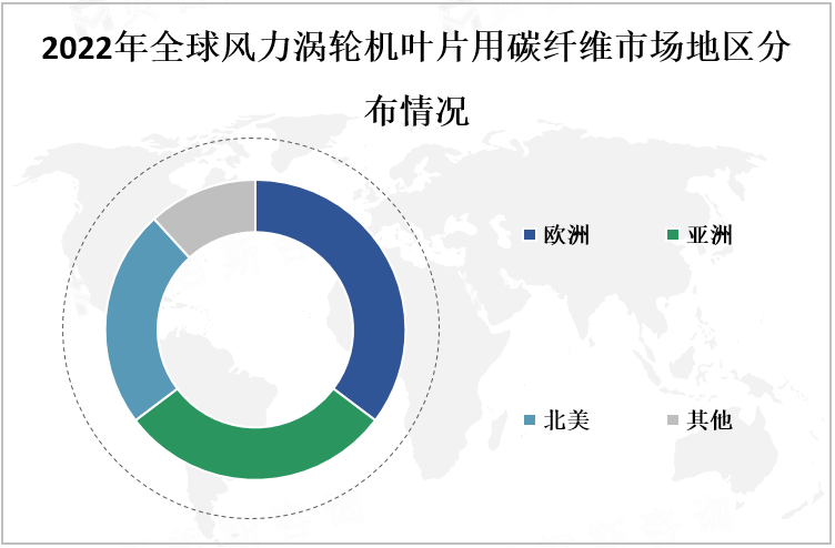 2022年全球风力涡轮机叶片用碳纤维市场地区分布情况