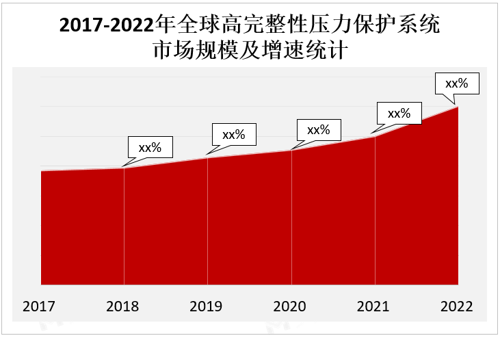 2017-2022年全球高完整性压力保护系统市场规模及增速统计