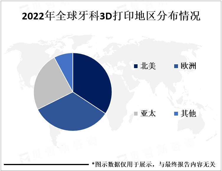 2022年全球牙科3D打印地区分布情况