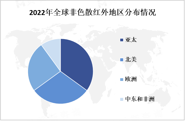 2022年全球非色散红外地区分布情况