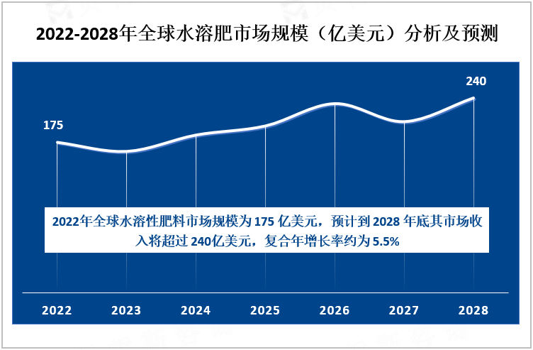 2022-2028年全球水溶肥市场规模（亿美元）分析及预测