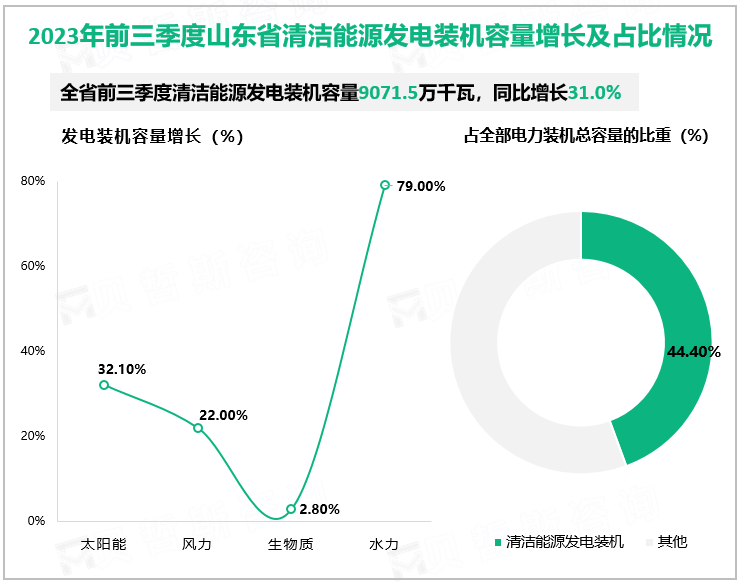 2023年前三季度山东省清洁能源发电装机容量增长及占比情况