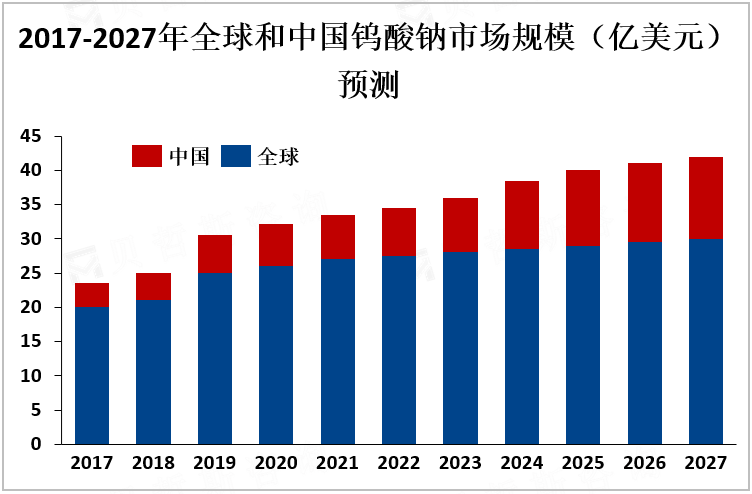 2017-2027年全球和中国钨酸钠市场规模（亿美元）预测