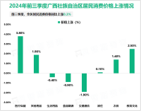 2024年前三季度广西壮族自治区居民消费价格同比上涨0.3%