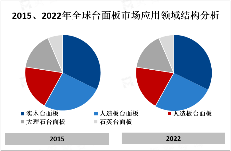 2015、2022年全球台面板市场应用领域结构分析