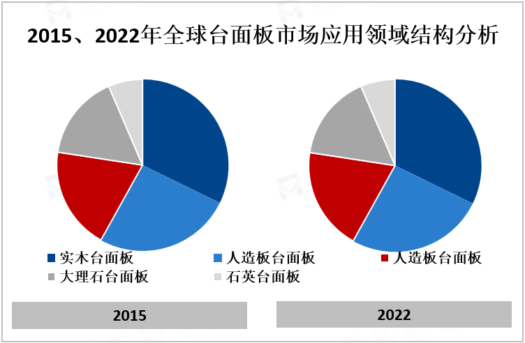 2015、2022年全球台面板市场应用领域结构分析