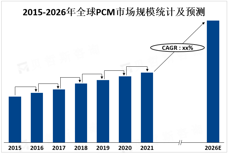 2015-2026年全球PCM市场规模统计及预测