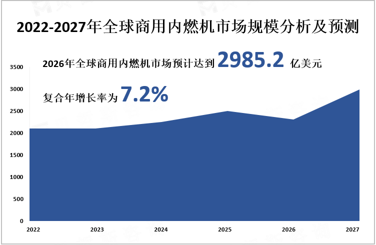 2022-2027年全球商用内燃机市场规模分析及预测