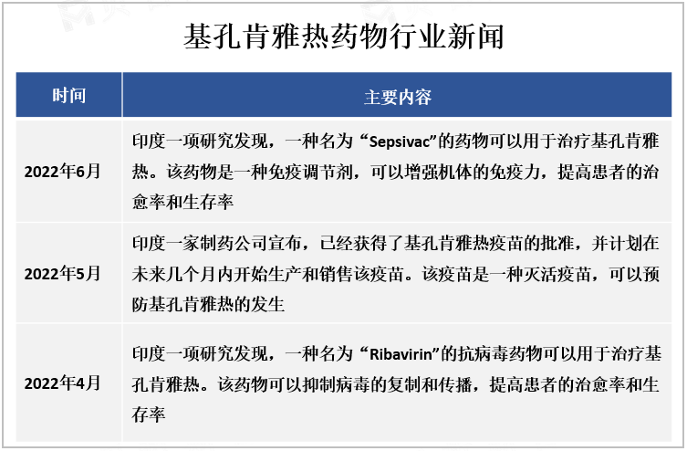 基孔肯雅热药物行业新闻