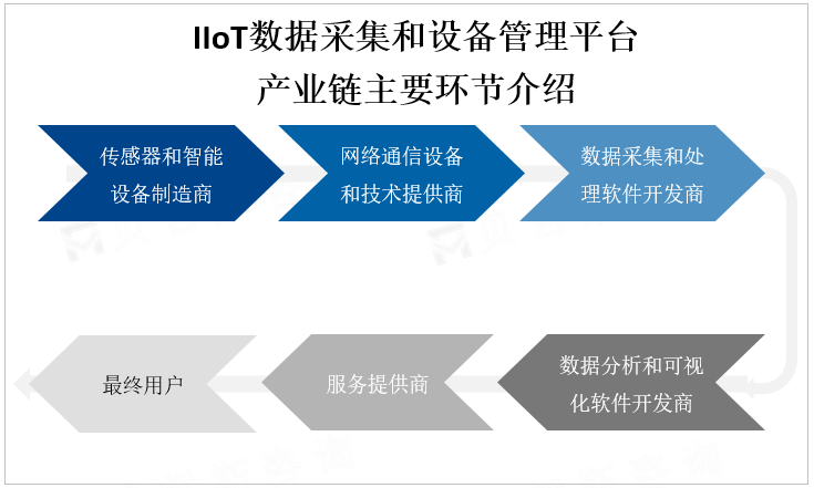 IIoT数据采集和设备管理平台产业链主要环节介绍