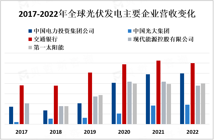 2017-2022年全球光伏发电主要企业营收变化