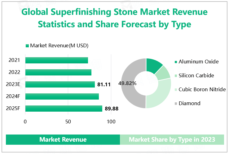 Global Superfinishing Stone Market Revenue Statistics and Share Forecast by Type