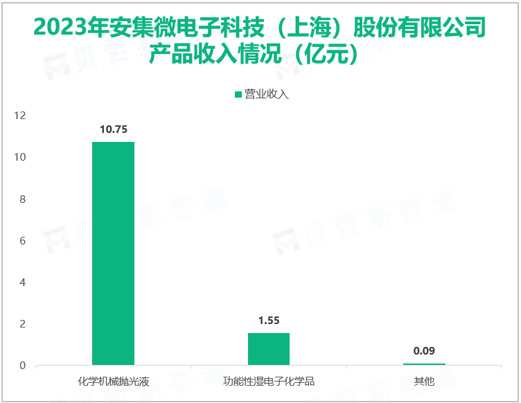 2023年安集微电子科技（上海）股份有限公司产品收入情况（亿元）