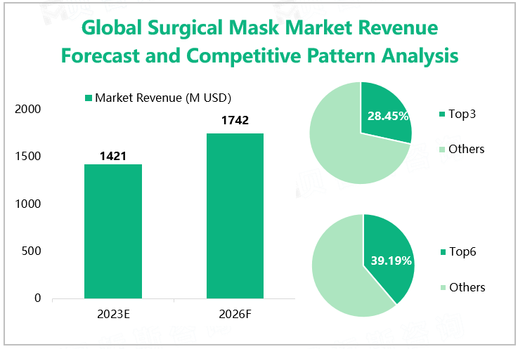 Global Surgical Mask Market Revenue Forecast and Competitive Pattern Analysis