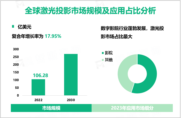 全球激光投影市场规模及应用占比分析