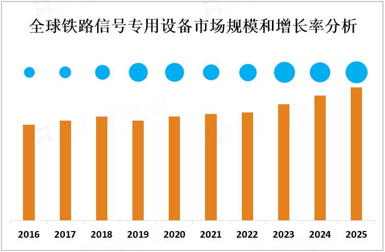 全球铁路信号专用设备市场规模和增长率分析