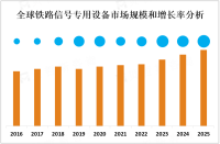 2023年全球铁路信号专用设备市场概况、地区分布及PEST分析[图]