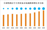 2023年全球铁路信号专用设备市场概况、地区分布及PEST分析[图]