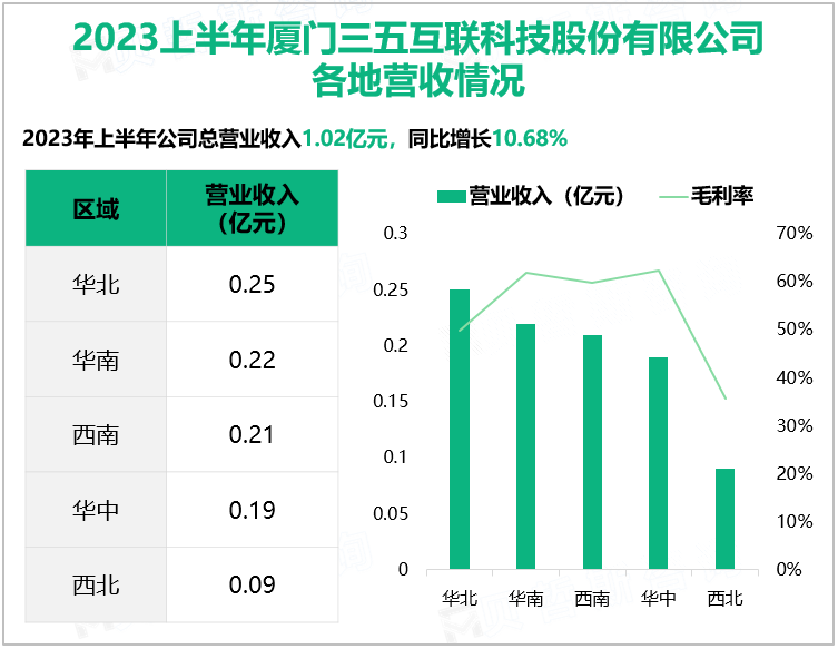 2023上半年厦门三五互联科技股份有限公司 各地营收情况