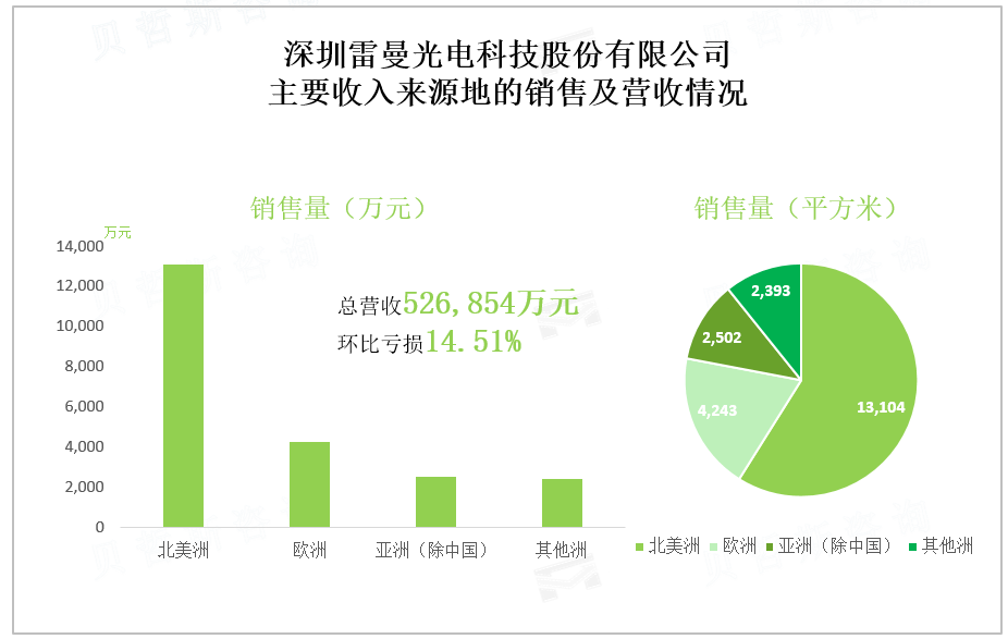 深圳雷曼光电科技股份有限公司 主要收入来源地的销售及营收情况