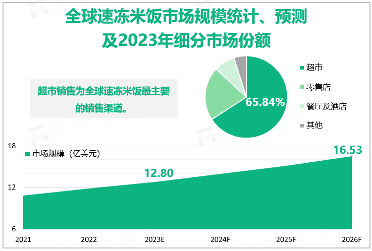 全球速冻米饭市场规模统计、预测及2023年细分市场份额