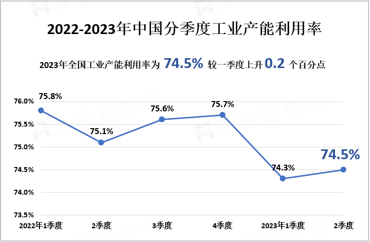 2022-2023年中国分季度工业产能利用率