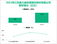 苏奥传感专注于汽车油位传感器领域，其营收在2023年为11.21亿元