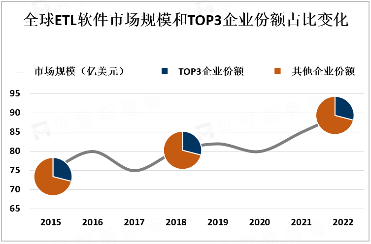 全球ETL软件市场规模和TOP3企业市场份额占比变化