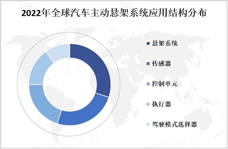 2022年全球汽车主动悬架系统应用结构分布