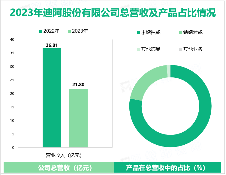 2023年迪阿股份有限公司总营收及产品占比情况