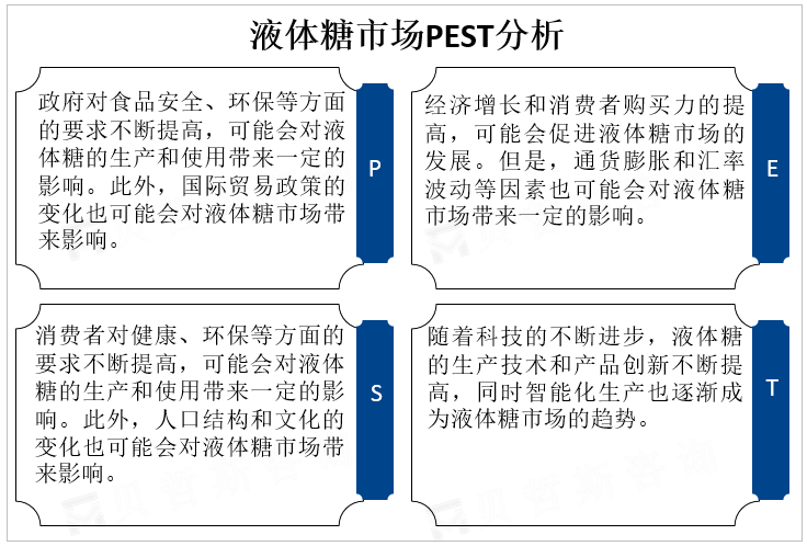 液体糖市场PEST分析